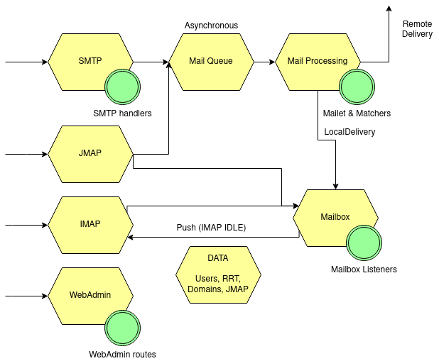 Extension mechanisms for the Distributed Server