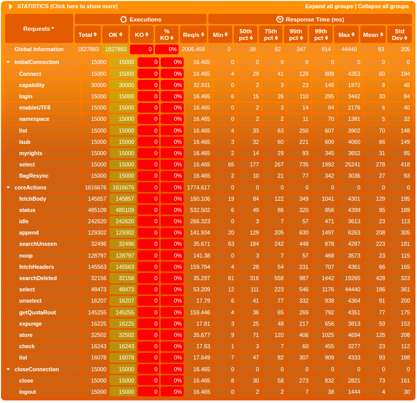 james imap base performance