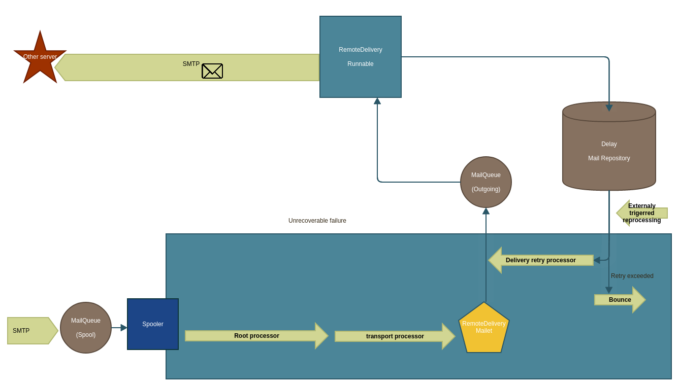 Schema detailing the proposed solution