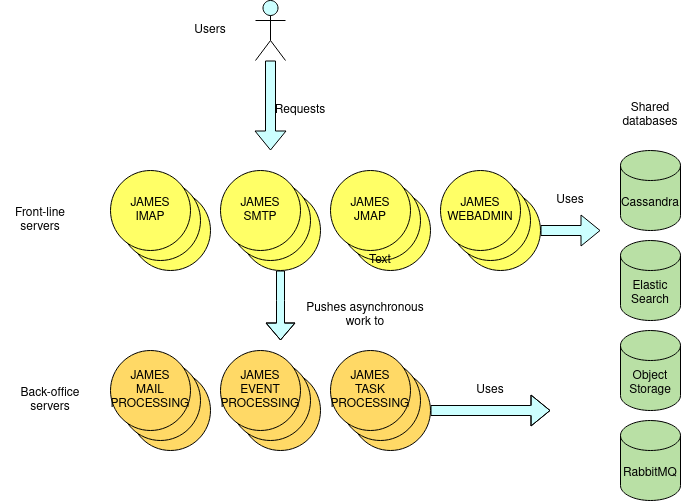 Example of Specialized instances topology