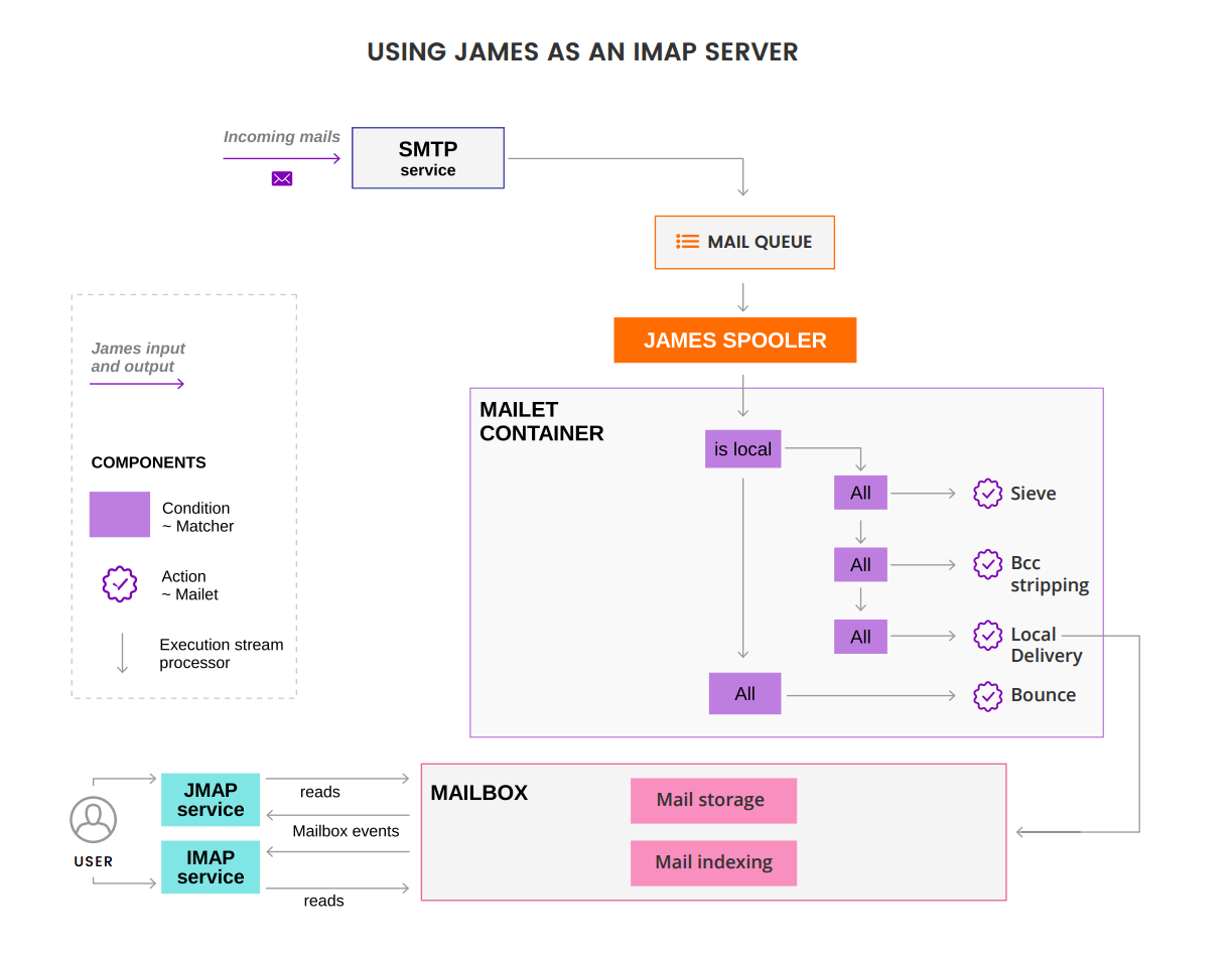 Server components mobilized for SMTP & IMAP