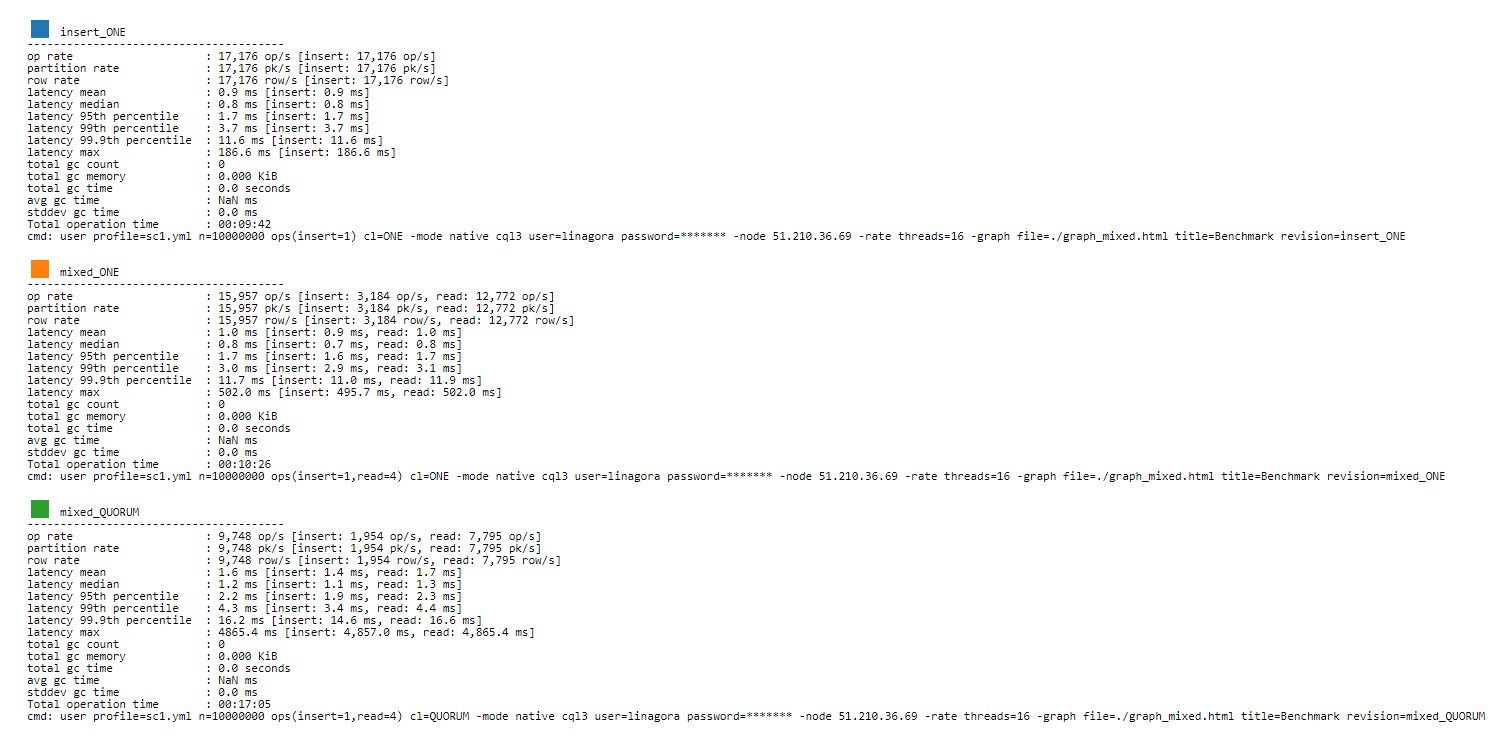 cassandra stress test result 2