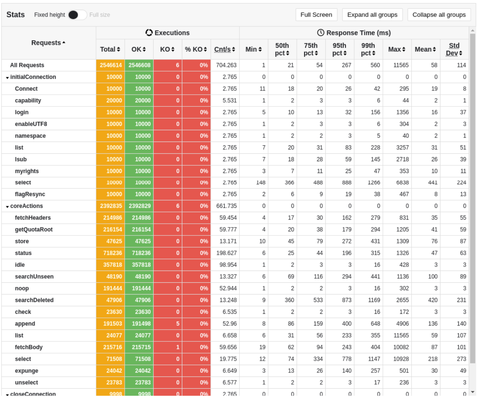 james imap base performance distributed