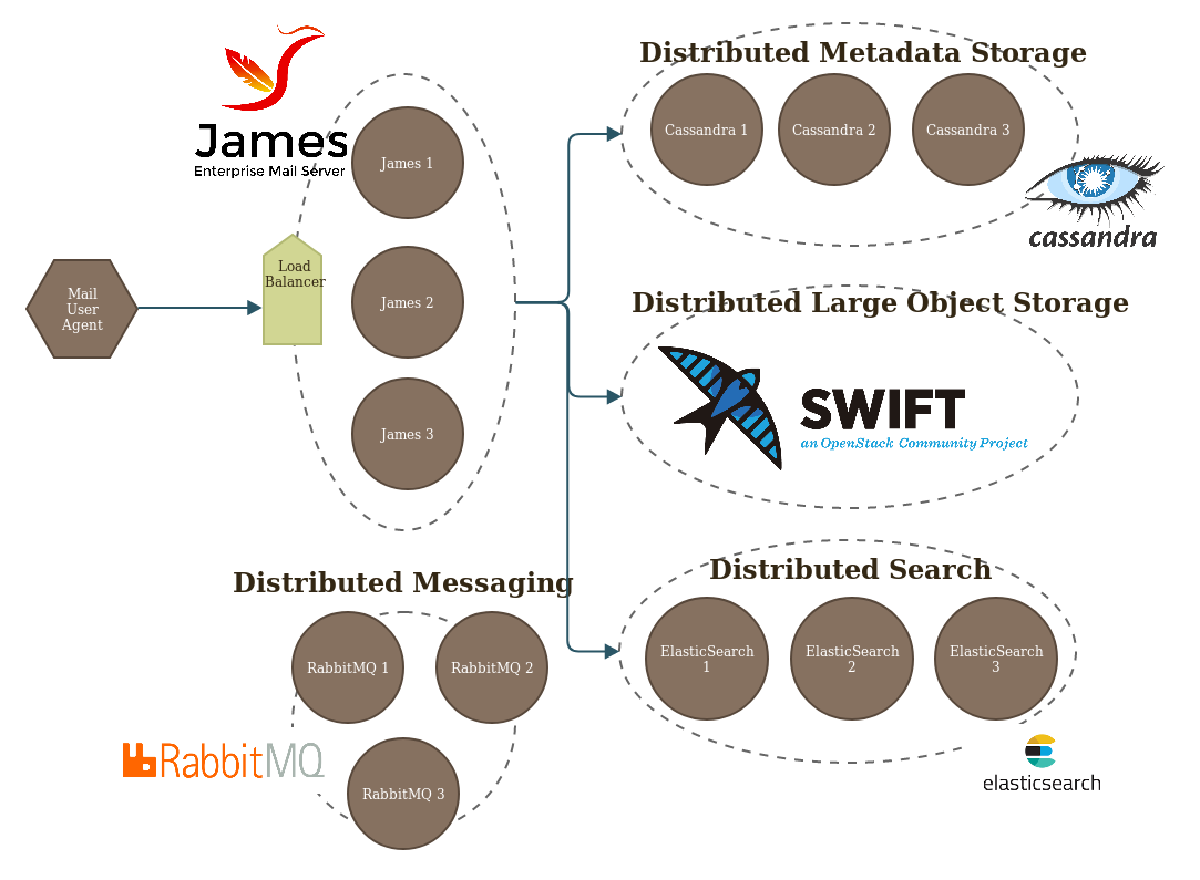 Storage responsibilities for the Distributed James Server